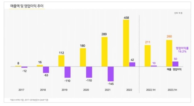 밀리의 서재 IPO 성공! 앞으로 행보는 어떻게 될까?