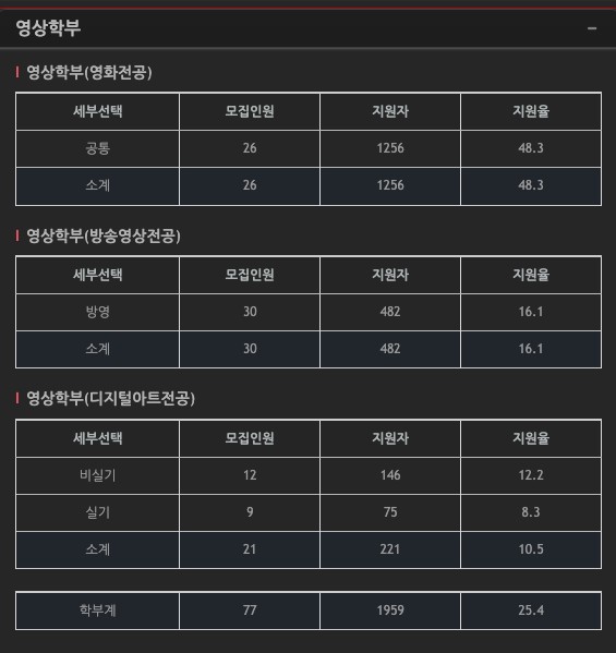 2024 서울예대 영화과 경쟁률